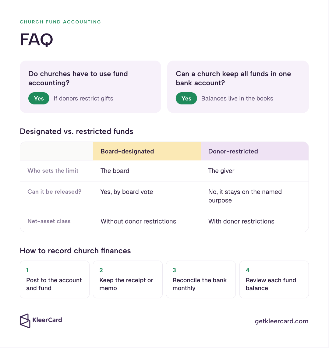 FAQ graphic answering that churches need fund accounting if donors restrict gifts and can keep one bank account, plus a board-designated vs. donor-restricted comparison and a four-step recording workflow.