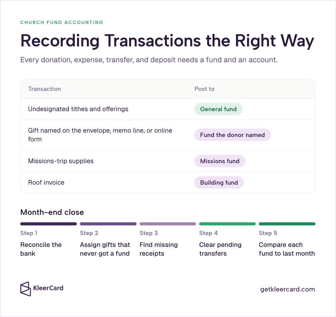 Table mapping tithes, designated gifts, missions supplies, and roof invoices to the correct fund, plus a five-step month-end close from bank reconciliation through comparing each fund to last month.