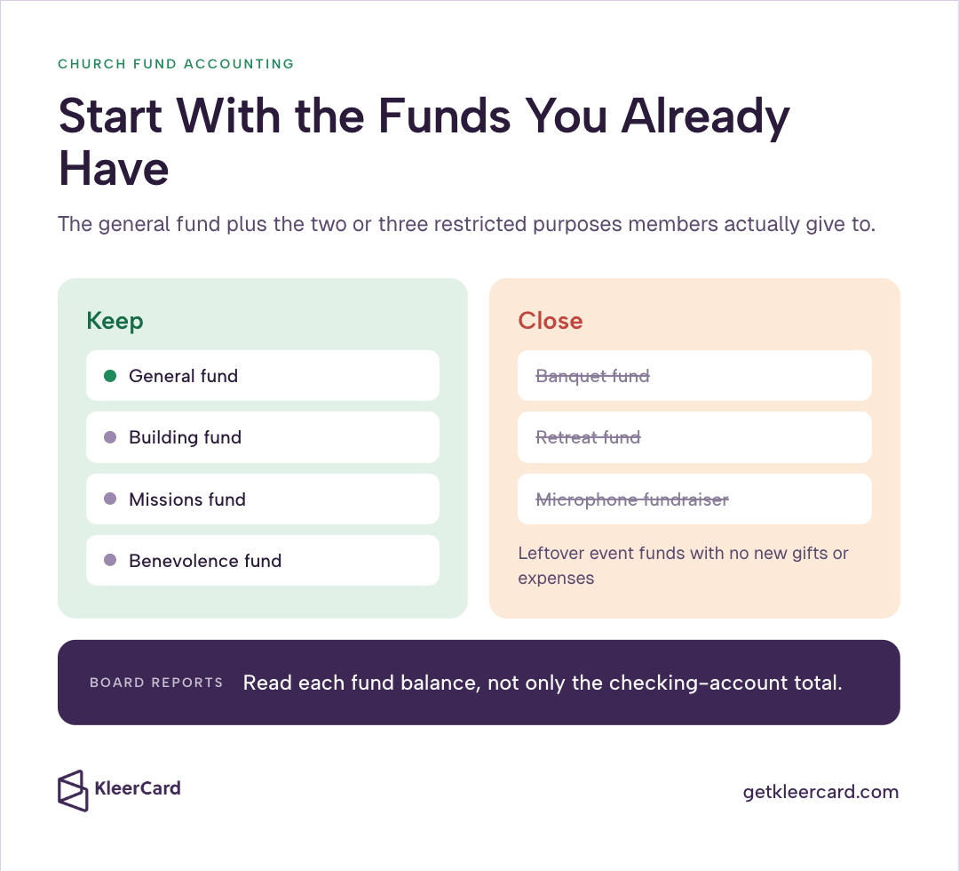 Keep versus Close columns listing General, Building, Missions, and Benevolence to keep and struck-through banquet, retreat, and microphone fundraiser funds to close, with a board-reports note to read each fund balance.