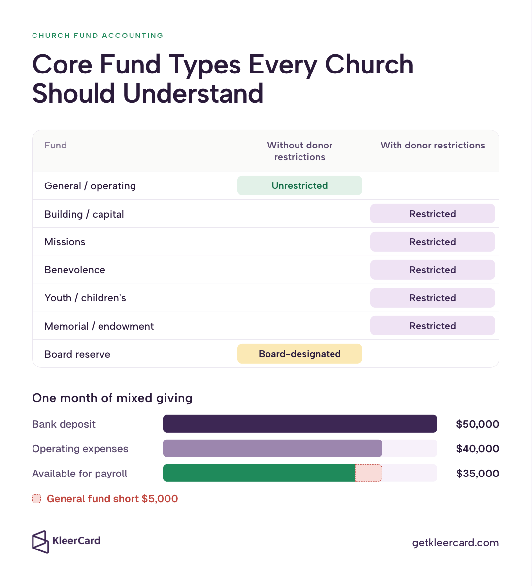 Table classifying seven church fund types as unrestricted, restricted, or board-designated, plus a bar chart of one month of mixed giving where a $50,000 deposit leaves the general fund $5,000 short of $40,000 operating expenses.