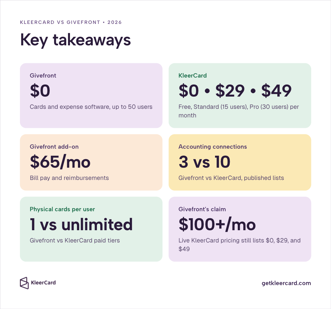Six pastel summary cards covering Givefront's $0 free tier (up to 50 users), KleerCard's $0/$29/$49 plans, Givefront's $65/mo bill-pay add-on, 3 vs 10 accounting connections, 1 vs unlimited physical cards, and Givefront's $100+/mo claim versus live KleerCard pricing.