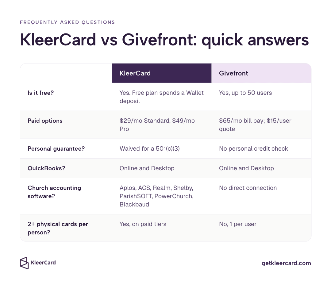 FAQ comparison table answering free status, paid options, personal guarantee, QuickBooks, church accounting software, and two-plus physical cards per person for KleerCard vs Givefront.