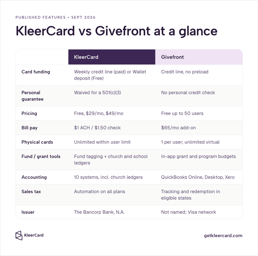 Comparison table of KleerCard vs Givefront across card funding, personal guarantee, pricing, bill pay, physical cards, fund/grant tools, accounting, sales tax, and issuer.