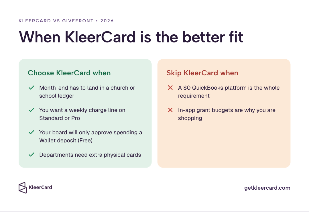 Side-by-side choose/skip guide listing when KleerCard fits (church/school ledger month-end, weekly charge line, Wallet-deposit Free, extra physical cards) and when to skip it ($0 QuickBooks-only need, in-app grant budgets).