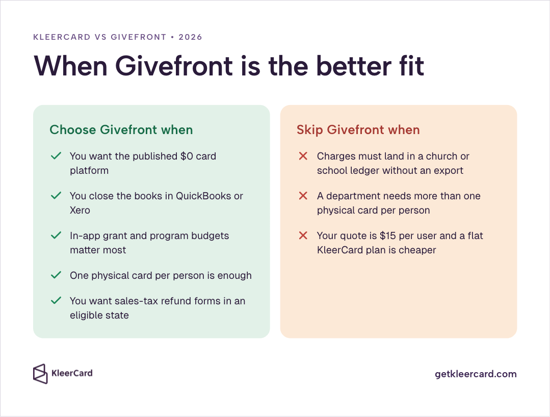 Side-by-side choose/skip guide listing when Givefront fits ($0 platform, QuickBooks or Xero, grant budgets, one physical card, sales-tax refund forms) and when to skip it (church/school ledger without export, multiple physical cards, cheaper KleerCard quote).