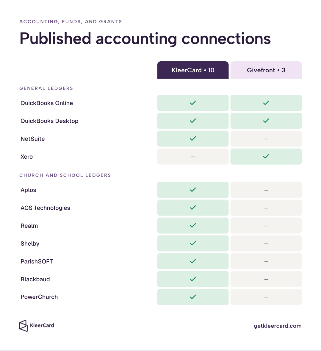 Checklist of published accounting connections showing KleerCard's 10 (including church and school ledgers) versus Givefront's 3 (QuickBooks Online, QuickBooks Desktop, and Xero).