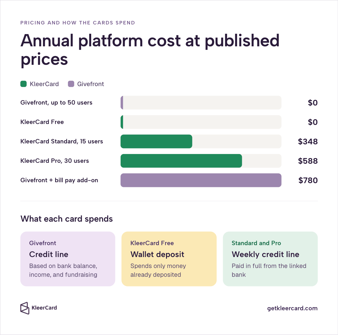 Horizontal bar chart of annual platform costs from $0 to $780, plus three cards explaining Givefront's credit line, KleerCard Free's Wallet deposit, and Standard/Pro's weekly credit line.