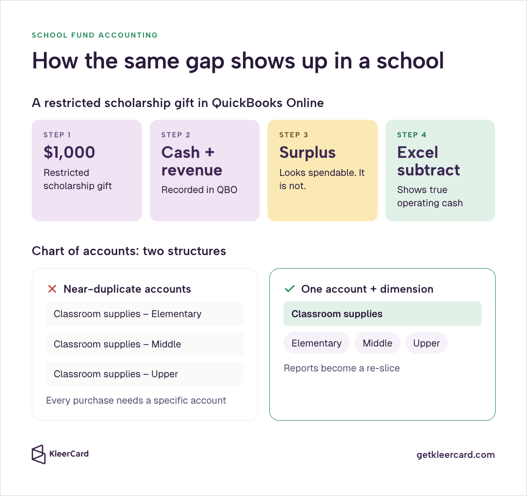 School fund accounting flow of a $1,000 restricted scholarship that looks like spendable surplus until an Excel subtract, plus near-duplicate classroom-supplies accounts versus one account with dimensions.
