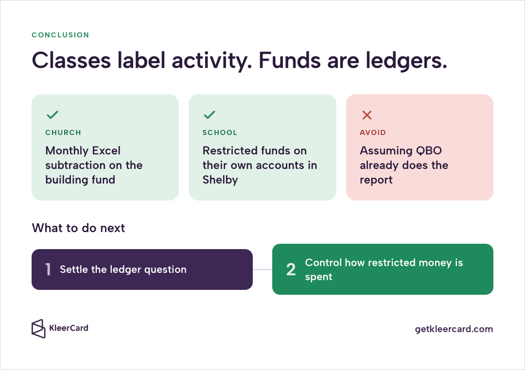 Conclusion graphic stating "Classes label activity. Funds are ledgers," with checkmarks for church Excel and school Shelby approaches, an X for assuming QBO already does the report, and two next steps.