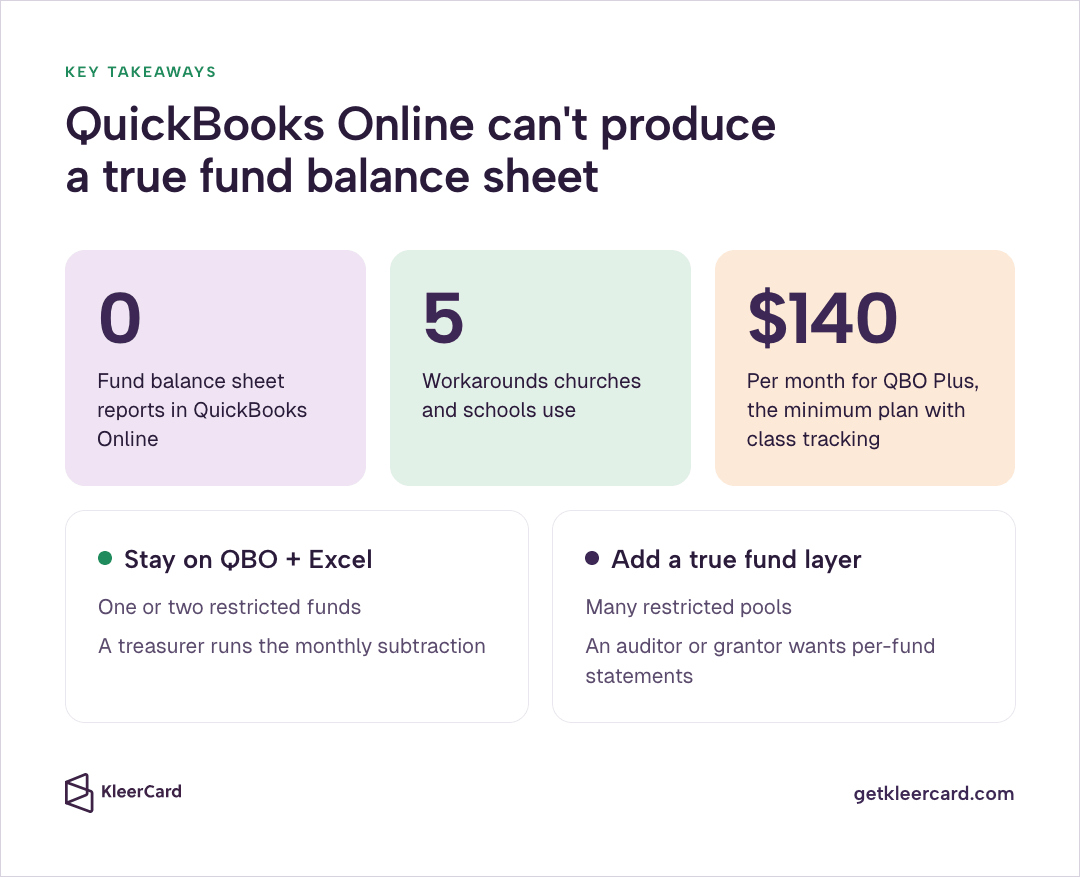 Key takeaways infographic showing 0 fund balance sheet reports in QBO, 5 workarounds, and $140/month for Plus, plus panels for staying on QBO with Excel versus adding a true fund layer.