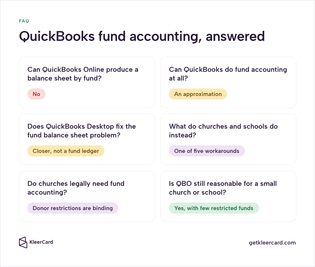 FAQ grid of six QuickBooks fund-accounting questions with short answer pills: No; An approximation; Closer, not a fund ledger; One of five workarounds; Donor restrictions are binding; Yes, with few restricted funds.