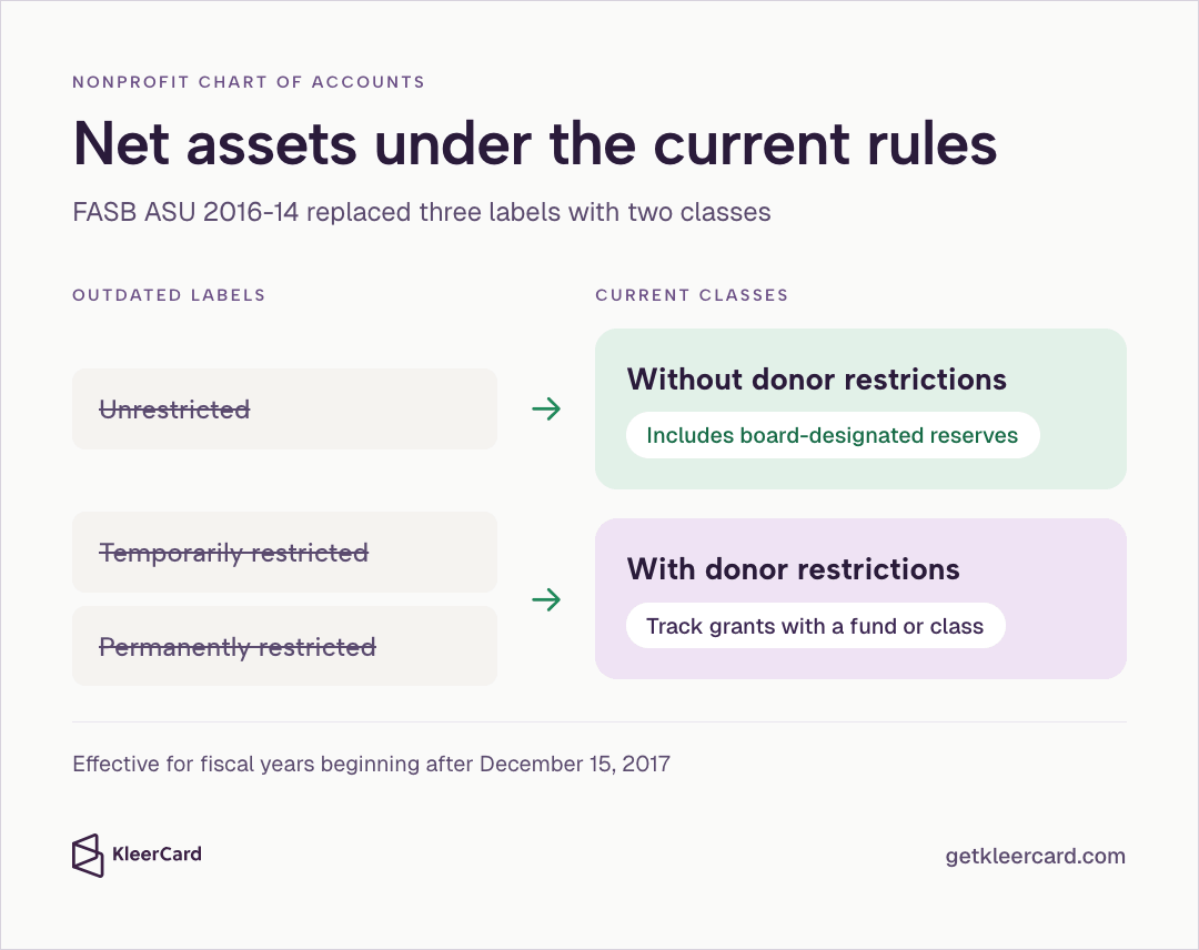 Infographic titled Net assets under the current rules comparing outdated labels (unrestricted, temporarily restricted, permanently restricted) to current FASB ASU 2016-14 classes: without donor restrictions (includes board-designated reserves) and with donor restrictions (track grants with a fund or class), effective for fiscal years beginning after December 15, 2017.