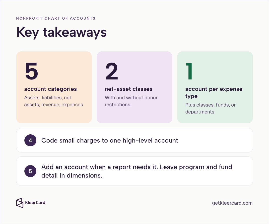 Infographic titled Key takeaways listing five points: five account categories (assets, liabilities, net assets, revenue, expenses); two net-asset classes (with and without donor restrictions); one account per expense type plus classes, funds, or departments; code small charges to one high-level account; add an account when a report needs it and leave program and fund detail in dimensions.