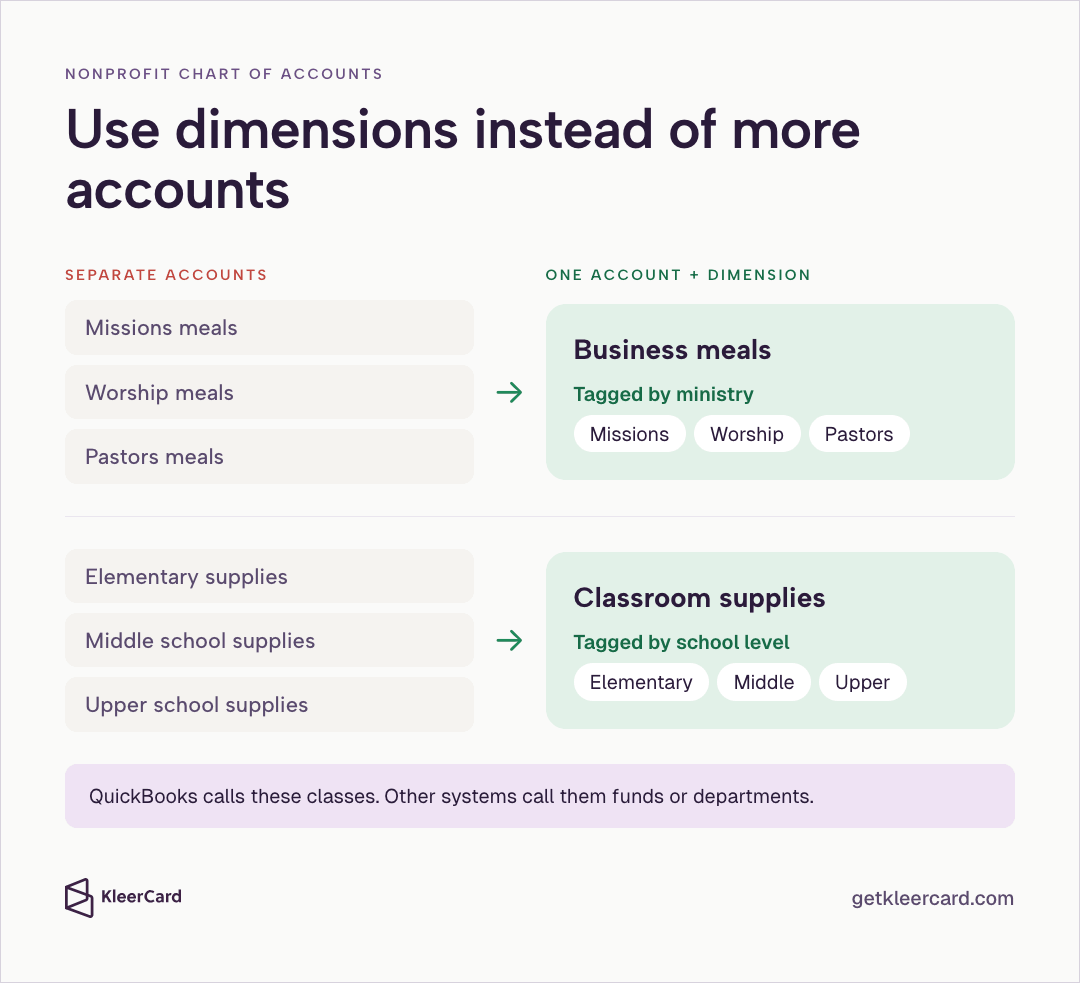 Infographic titled Use dimensions instead of more accounts showing two before-and-after examples: separate meals accounts collapsing into one Business meals account tagged by ministry, and separate school supplies accounts collapsing into one Classroom supplies account tagged by school level, noting QuickBooks calls these classes.