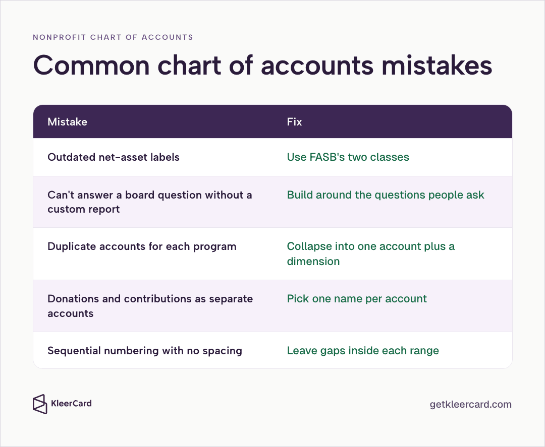 Infographic titled Common chart of accounts mistakes with a Mistake and Fix table: outdated net-asset labels → use FASB’s two classes; can’t answer a board question without a custom report → build around the questions people ask; duplicate accounts per program → collapse into one account plus a dimension; donations and contributions as separate accounts → pick one name; sequential numbering with no spacing → leave gaps inside each range.