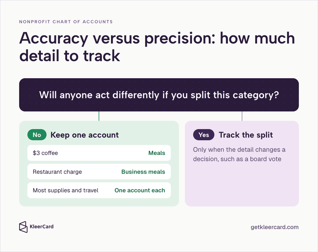 Infographic titled Accuracy versus precision: how much detail to track, asking whether anyone will act differently if you split a category—No keeps one account (coffee to Meals, restaurant to Business meals, most supplies and travel as one account each); Yes tracks the split only when the detail changes a decision such as a board vote.