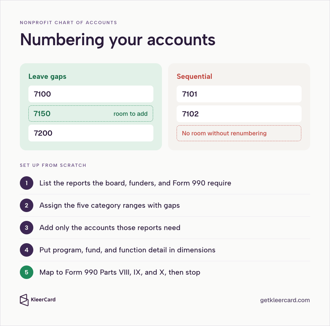 Infographic titled Numbering your accounts comparing leave-gaps numbering (7100, room for 7150, 7200) versus sequential numbering with no room without renumbering, plus a five-step Set up from scratch checklist covering reports, category ranges with gaps, needed accounts only, dimensions, and Form 990 Parts VIII, IX, and X mapping.