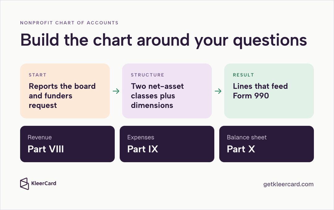 Infographic titled Build the chart around your questions showing a three-step flow from Start (reports the board and funders request) to Structure (two net-asset classes plus dimensions) to Result (lines that feed Form 990), with Revenue → Part VIII, Expenses → Part IX, and Balance sheet → Part X.