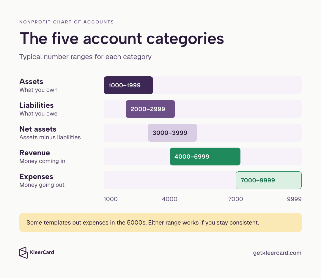 Infographic titled The five account categories showing a numbered-range bar chart: Assets 1000–1999 (what you own), Liabilities 2000–2999 (what you owe), Net assets 3000–3999 (assets minus liabilities), Revenue 4000–6999 (money coming in), Expenses 7000–9999 (money going out), with a note that some templates put expenses in the 5000s.