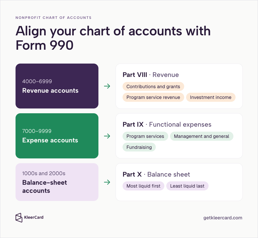 Infographic titled Align your chart of accounts with Form 990 mapping 4000–6999 revenue accounts to Part VIII, 7000–9999 expense accounts to Part IX functional expenses (program services, management and general, fundraising), and 1000s–2000s balance-sheet accounts to Part X ordered most liquid to least liquid.