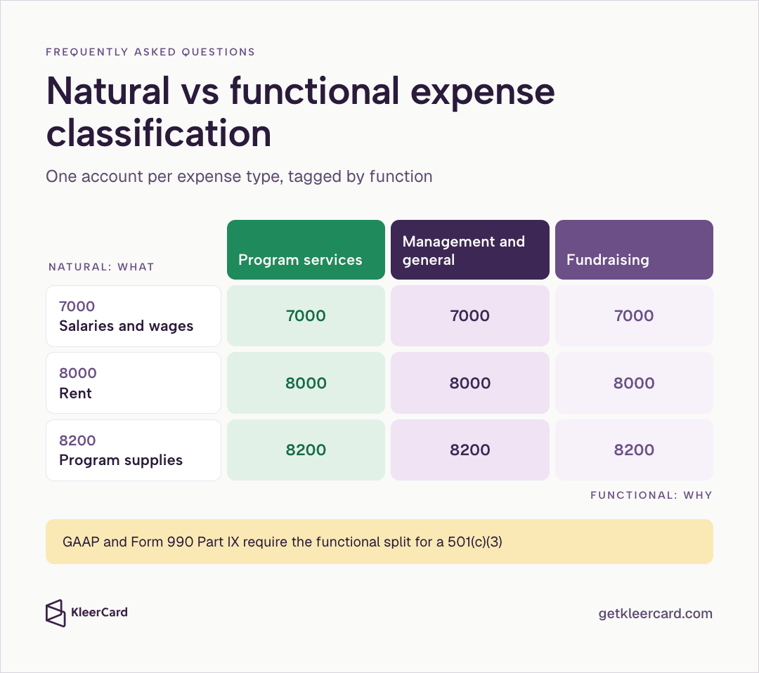 Infographic under Frequently asked questions titled Natural vs functional expense classification, showing a grid of natural accounts (7000 Salaries and wages, 8000 Rent, 8200 Program supplies) tagged across Program services, Management and general, and Fundraising, with a note that GAAP and Form 990 Part IX require the functional split for a 501(c)(3).