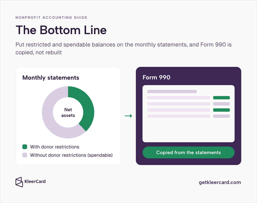 Infographic titled The Bottom Line showing monthly statements with a net assets donut (with donor restrictions and without donor restrictions/spendable) flowing to Form 990 copied from the statements, with the subtitle that putting restricted and spendable balances on the monthly statements means Form 990 is copied, not rebuilt.
