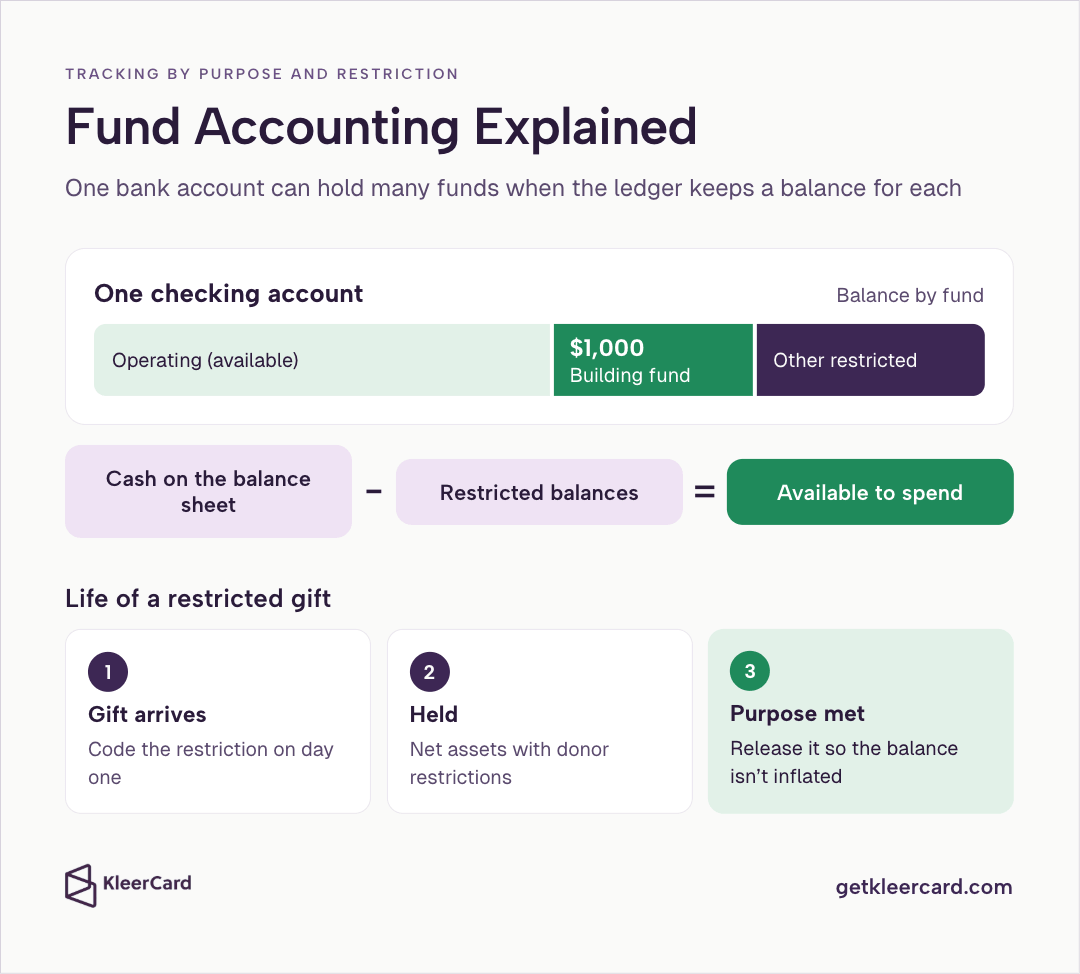 Infographic titled Fund Accounting Explained showing one checking account split into operating (available), a $1,000 building fund, and other restricted; the equation cash on the balance sheet minus restricted balances equals available to spend; and a three-step life of a restricted gift (gift arrives coded on day one, held as net assets with donor restrictions, purpose met then released).