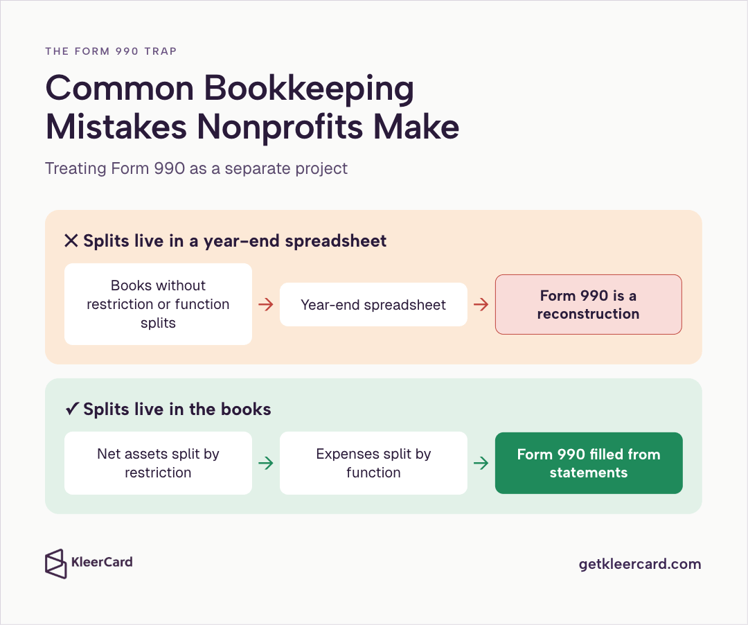 Infographic titled Common Bookkeeping Mistakes Nonprofits Make on The Form 990 Trap, contrasting splits in a year-end spreadsheet (books without restriction or function splits → Form 990 is a reconstruction) with splits in the books (net assets by restriction and expenses by function → Form 990 filled from statements).