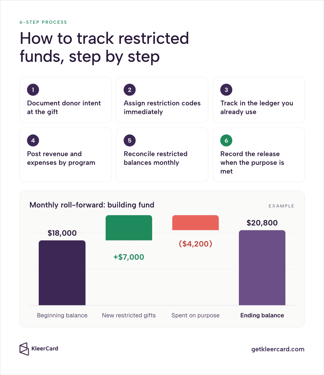 Six-step process to track restricted funds plus a monthly roll-forward waterfall for a building fund: Beginning $18,000 + New restricted gifts $7,000 − Spent on purpose ($4,200) = Ending $20,800.