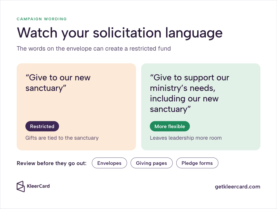 Side-by-side campaign wording comparison: "Give to our new sanctuary" (Restricted—gifts tied to the sanctuary) vs. "Give to support our ministry's needs, including our new sanctuary" (More flexible), plus a reminder to review envelopes, giving pages, and pledge forms.