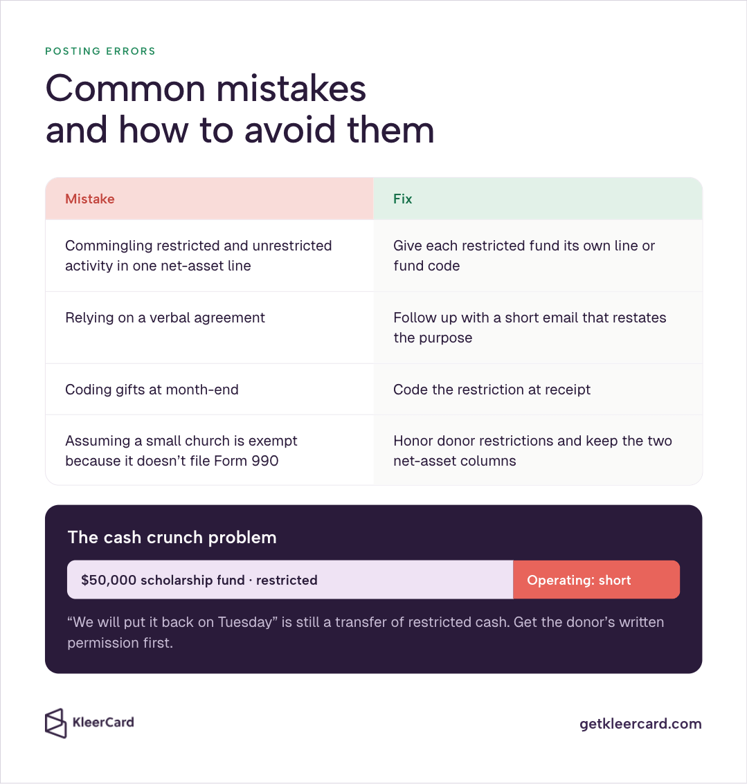 Mistake-and-fix table for posting errors—commingling funds, verbal agreements, month-end coding, assuming small churches are exempt from Form 990 rules—plus a cash crunch callout about a $50,000 scholarship fund requiring written donor permission.