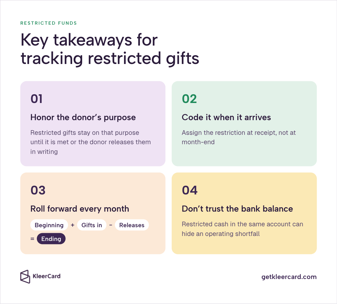 Infographic titled "Key takeaways for tracking restricted gifts" with four cards: Honor the donor's purpose; Code it when it arrives; Roll forward every month (Beginning + Gifts in − Releases = Ending); Don't trust the bank balance.