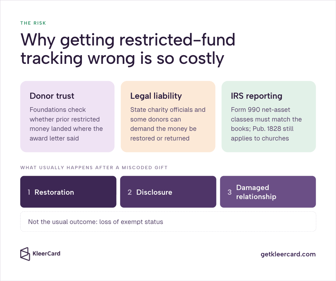 Infographic titled "Why getting restricted-fund tracking wrong is so costly" covering Donor trust, Legal liability, and IRS reporting, plus what usually happens after a miscoded gift: Restoration, Disclosure, Damaged relationship—not loss of exempt status.