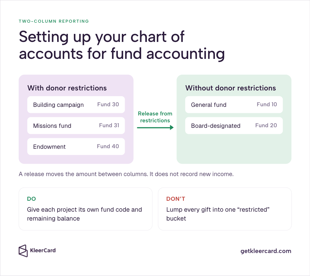 Two-column chart of accounts for fund accounting: With donor restrictions (Building campaign Fund 30, Missions fund Fund 31, Endowment Fund 40) and Without donor restrictions (General fund Fund 10, Board-designated Fund 20), with a Release from restrictions arrow and DO/DON'T tips on separate fund codes vs. one restricted bucket.
