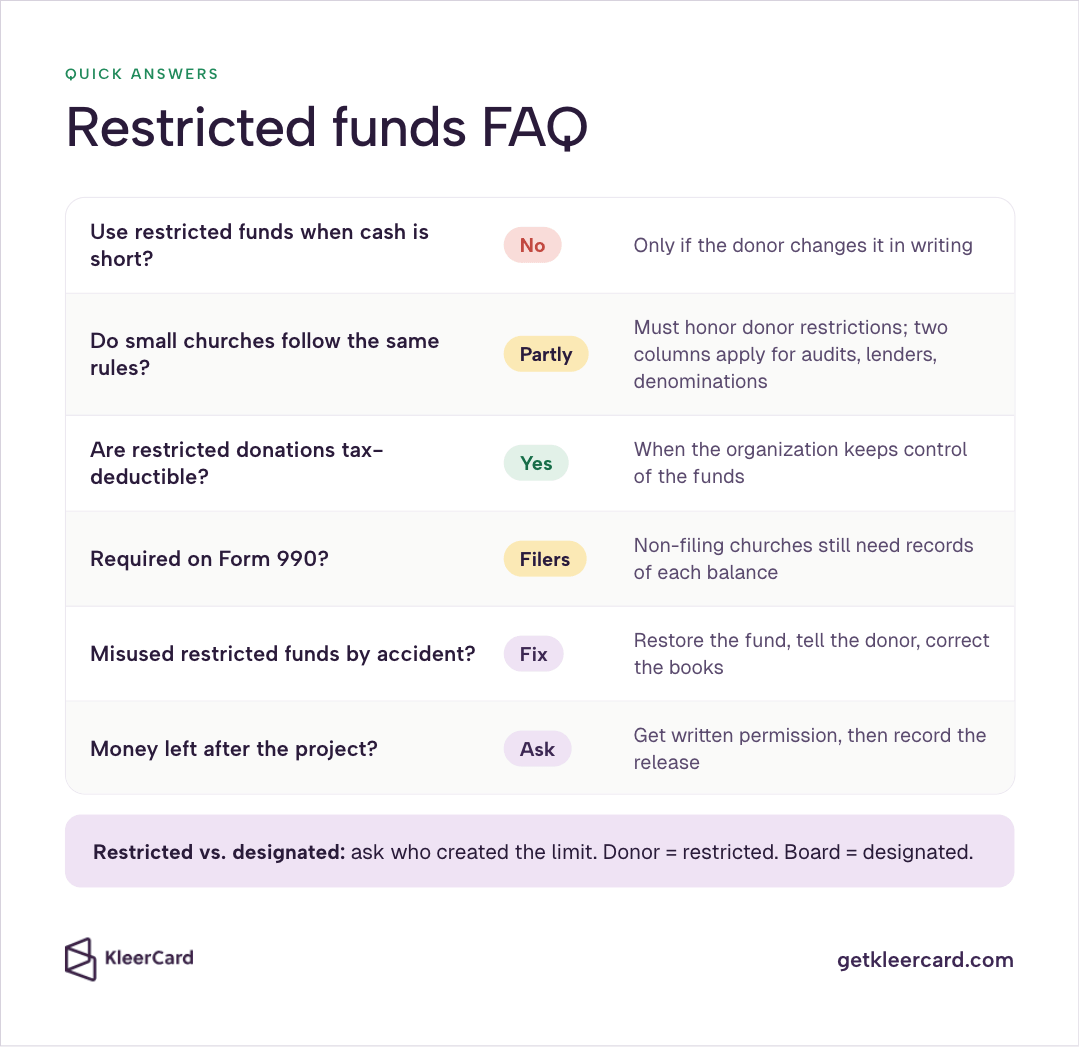 Restricted funds FAQ quick answers: use when cash is short (No); small churches same rules (Partly); tax-deductible (Yes); Form 990 (Filers); misuse (Fix—restore, tell donor, correct books); leftover after project (Ask); plus Restricted vs. designated—ask who created the limit.