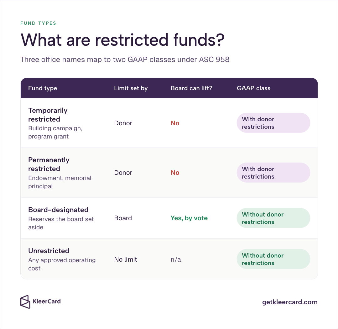 Table titled "What are restricted funds?" mapping Temporarily restricted, Permanently restricted, Board-designated, and Unrestricted funds by who sets the limit, whether the board can lift it, and GAAP class under ASC 958 (with vs. without donor restrictions).
