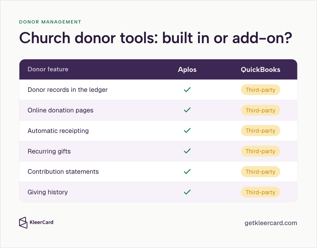 Checklist table titled "Church donor tools: built in or add-on?" showing Aplos has built-in donor records in the ledger, online donation pages, automatic receipting, recurring gifts, contribution statements, and giving history, while QuickBooks needs third-party tools for each