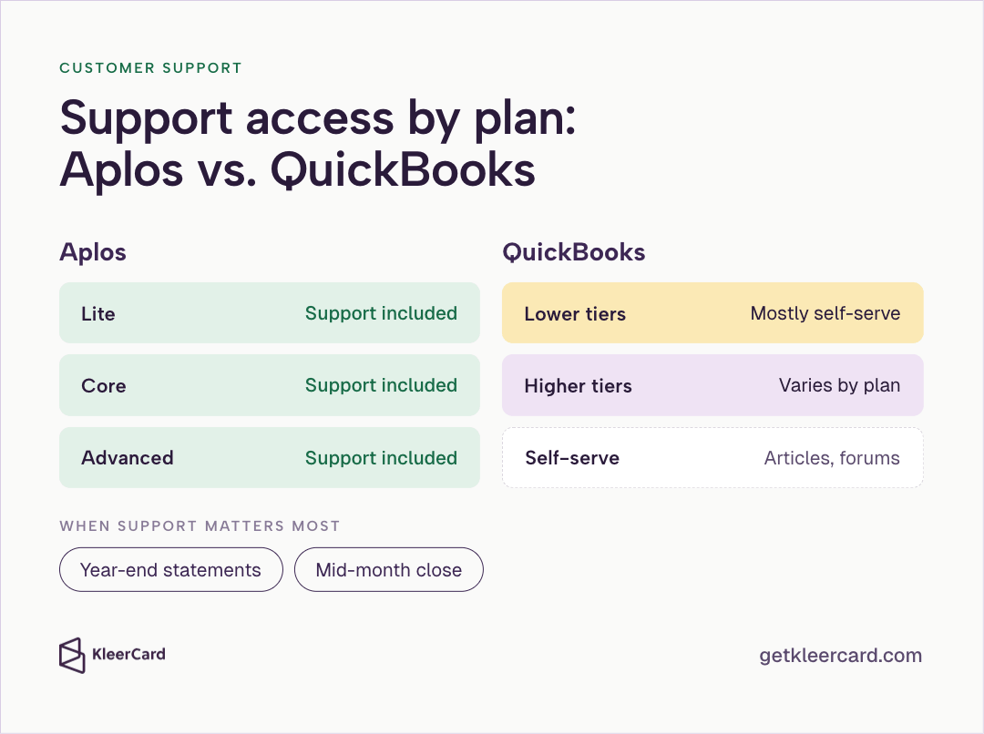 Support access by plan: Aplos includes support on its Lite, Core, and Advanced plans, while QuickBooks lower tiers are mostly self-serve, higher tiers vary by plan, and self-serve means articles and forums, with year-end statements and mid-month close noted as when support matters most