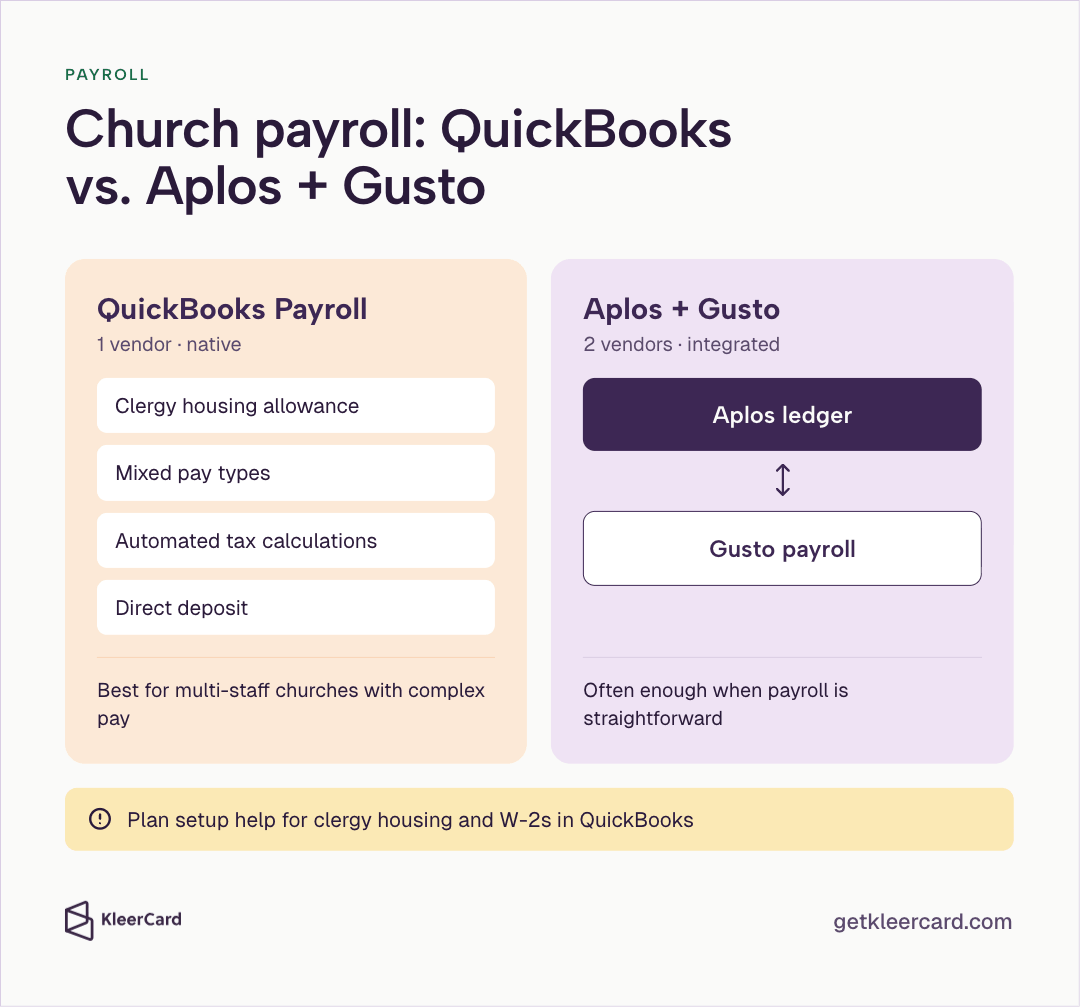 Comparison titled "Church payroll: QuickBooks vs. Aplos + Gusto" showing QuickBooks Payroll as one native vendor covering clergy housing allowance, mixed pay types, automated tax calculations, and direct deposit, best for multi-staff churches with complex pay, versus Aplos ledger integrated with Gusto payroll as two vendors, often enough when payroll is straightforward, with a note to plan setup help for clergy housing and W-2s in QuickBooks