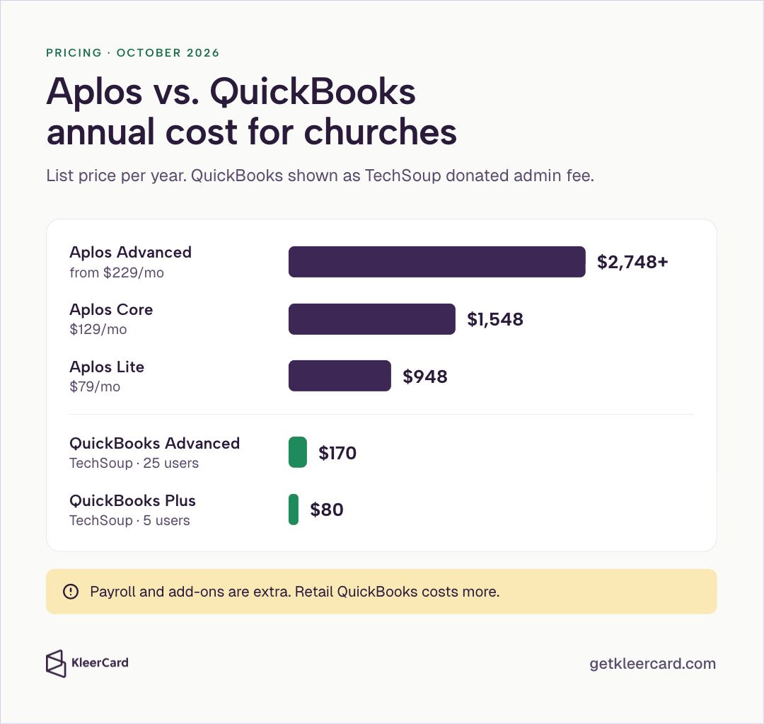 Bar chart of Aplos vs. QuickBooks annual cost for churches, October 2026 list prices: Aplos Advanced $2,748+ per year (from $229/month), Aplos Core $1,548 ($129/month), Aplos Lite $948 ($79/month), versus TechSoup donated admin fees of $170 per year for QuickBooks Advanced (25 users) and $80 per year for QuickBooks Plus (5 users), with a note that payroll and add-ons are extra and retail QuickBooks costs more