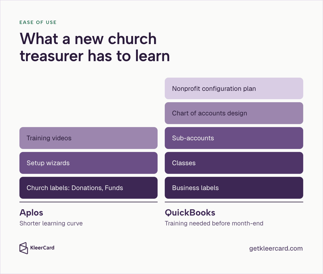 Stacked block comparison titled "What a new church treasurer has to learn": Aplos has three layers (church labels like Donations and Funds, setup wizards, training videos) and a shorter learning curve, while QuickBooks has five layers (business labels, Classes, sub-accounts, chart of accounts design, a nonprofit configuration plan) and needs training before month-end