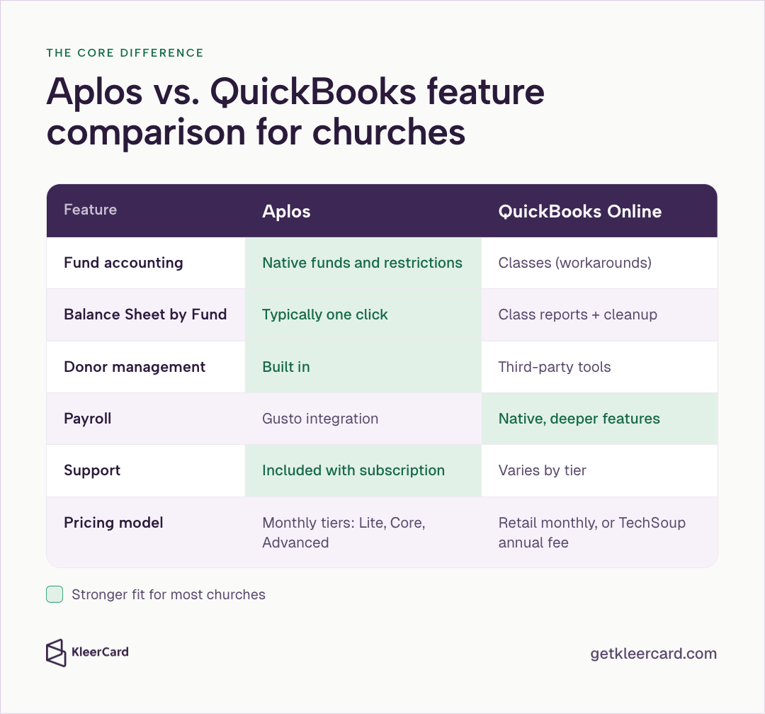 Aplos vs. QuickBooks Online feature comparison table for churches: fund accounting (native funds and restrictions vs. Classes workarounds), Balance Sheet by Fund (typically one click vs. class reports plus cleanup), donor management (built in vs. third-party tools), payroll (Gusto integration vs. native with deeper features), support (included with subscription vs. varies by tier), and pricing model (monthly Lite, Core, and Advanced tiers vs. retail monthly or TechSoup annual fee), with the stronger fit for most churches highlighted