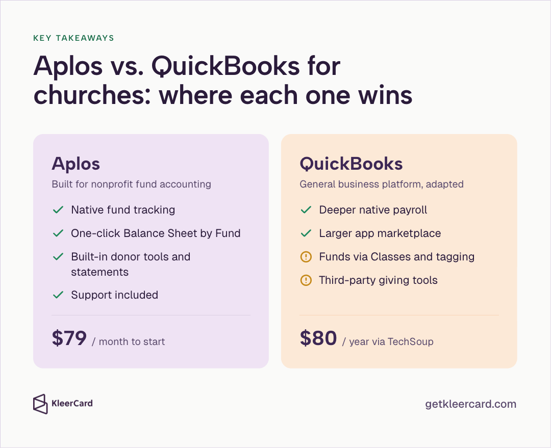 Key takeaways card titled "Aplos vs. QuickBooks for churches: where each one wins" showing Aplos, built for nonprofit fund accounting, with native fund tracking, one-click Balance Sheet by Fund, built-in donor tools and statements, and included support from $79 per month, next to QuickBooks, a general business platform adapted for churches, with deeper native payroll and a larger app marketplace but funds via Classes and tagging and third-party giving tools, at $80 per year via TechSoup