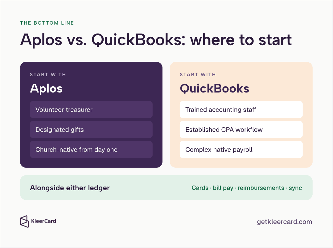 Bottom-line summary titled "Aplos vs. QuickBooks: where to start": start with Aplos for a volunteer treasurer, designated gifts, and church-native books from day one; start with QuickBooks for trained accounting staff, an established CPA workflow, or complex native payroll; alongside either ledger, use cards, bill pay, reimbursements, and sync