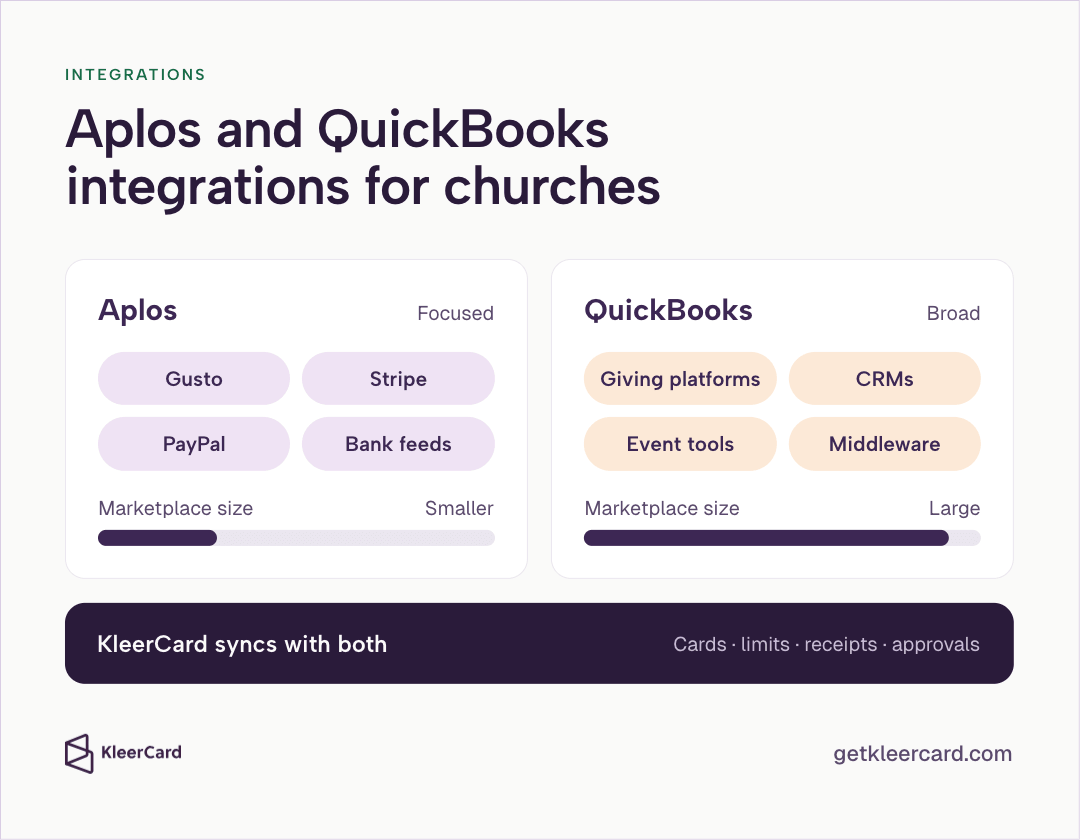 Integrations comparison for churches showing Aplos as focused, with Gusto, Stripe, PayPal, and bank feeds and a smaller marketplace, versus QuickBooks as broad, with giving platforms, CRMs, event tools, and middleware and a large marketplace, plus a banner noting KleerCard syncs cards, limits, receipts, and approvals with both