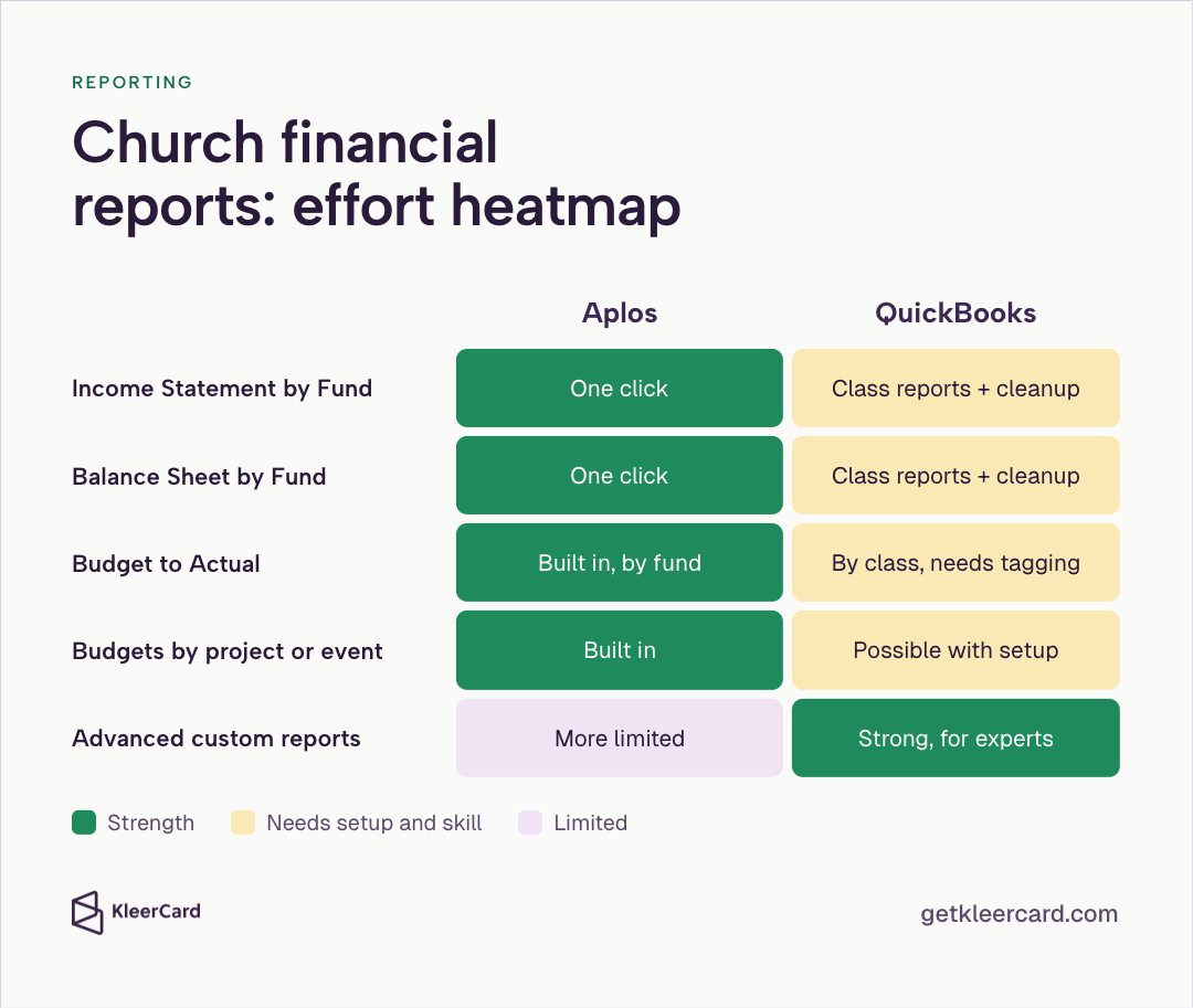Effort heatmap of church financial reports: Aplos shows one click for Income Statement by Fund and Balance Sheet by Fund, Budget to Actual built in by fund, and budgets by project or event built in, but more limited advanced custom reports; QuickBooks needs class reports plus cleanup for fund statements, Budget to Actual by class with tagging, and setup for project or event budgets, but is strong for experts on advanced custom reports