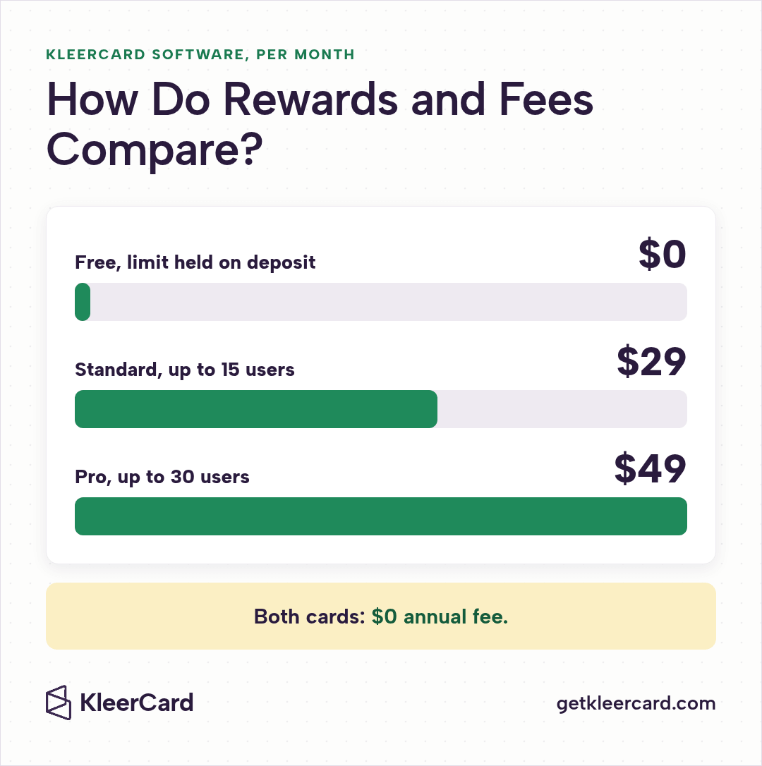 KleerCard software pricing per month: Free with the limit held on deposit, Standard $29 for up to 15 users, and Pro $49 for up to 30 users, with a $0 annual fee on both cards