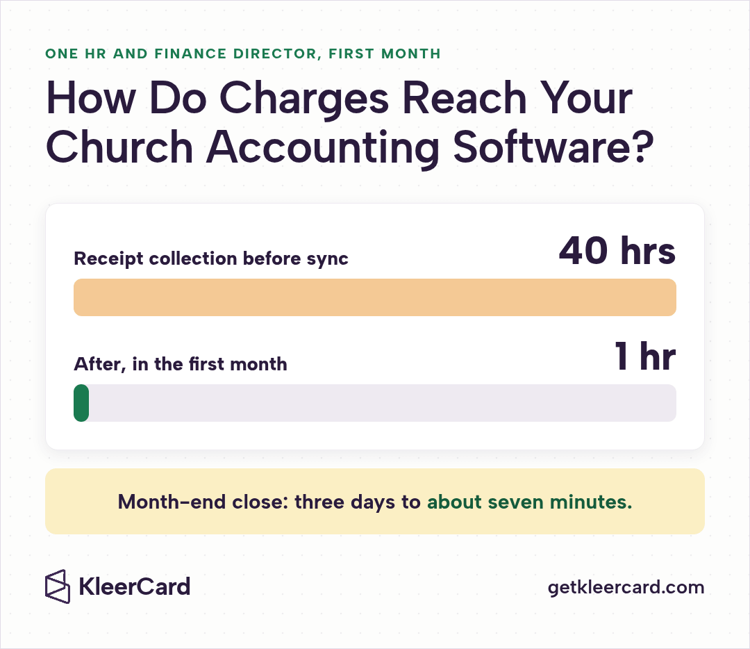 Bar chart showing receipt collection dropping from 40 hours to 1 hour in the first month after sync, and month-end close falling from three days to about seven minutes