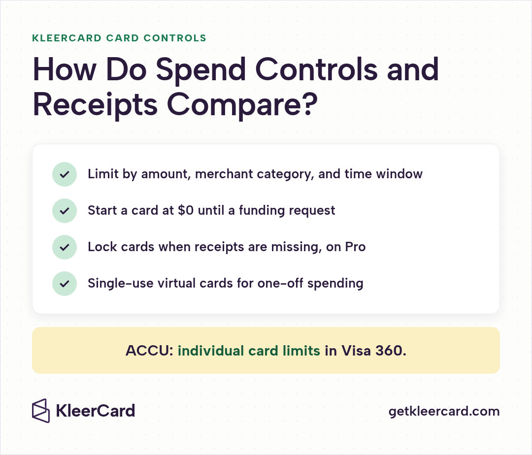 KleerCard card controls: limits by amount, merchant category, and time window, $0 cards until a funding request, receipt locks on Pro, and single-use virtual cards, compared with ACCU's individual card limits in Visa 360