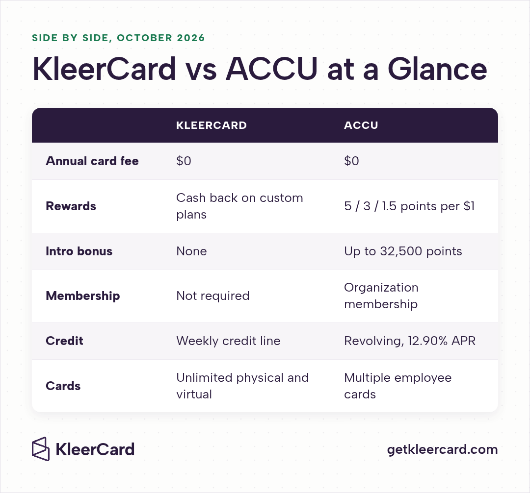 Comparison table of KleerCard and ACCU as of October 2026 covering annual fee, rewards, intro bonus of up to 32,500 ACCU points, membership, credit, and cards